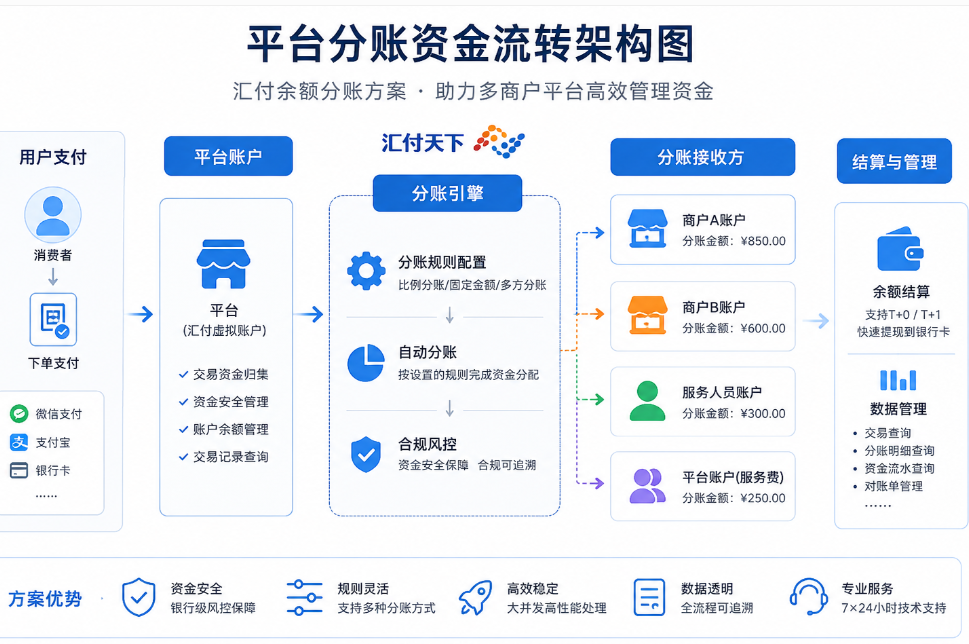 平台分账系统如何实现?汇付余额分账解决多商户资金结算难题