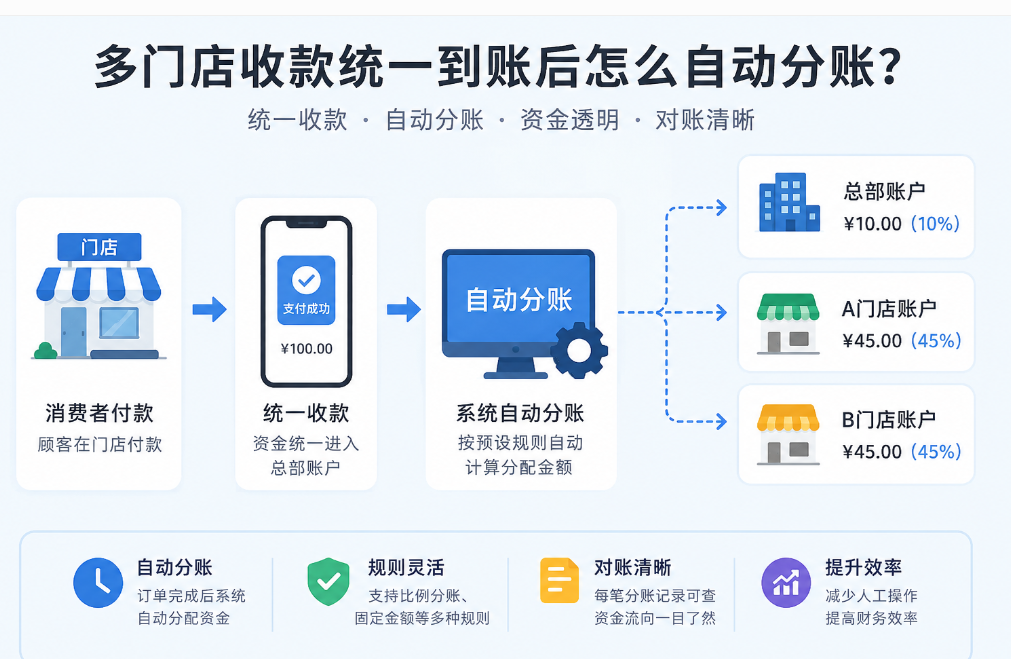 汇付余额分账常见问题汇总：商户咨询最多的10个问题